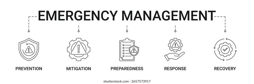 Anuncio de gestión de emergencias con ilustración del concepto de icono de prevención, mitigación, preparación, respuesta y recuperación