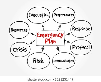 Emergency Plan - specifies procedures for handling sudden or unexpected situations, mind map text concept background