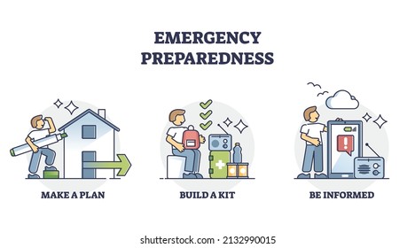 Emergency preparedness and plan stages for disaster situation outline diagram. Labeled educational steps for urgent action in catastrophe crisis vector illustration. Basic procedure to help survive.