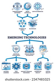 Emerging technologies to combine IOT, blockchain, AI and AR outline diagram. Labeled educational scheme with new combination of artificial intelligence, robotic process automation vector illustration