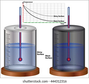 Emission and Absorption of Radiation