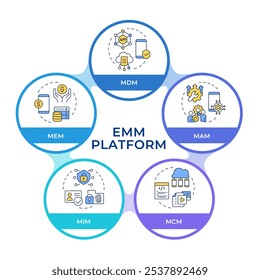 Fluxograma dos círculos infográficos da plataforma de gerenciamento EMM. Controle de dispositivo corporativo, corporativo. Diagrama de visualização com 5 etapas. Elemento gráfico de informação circular editável