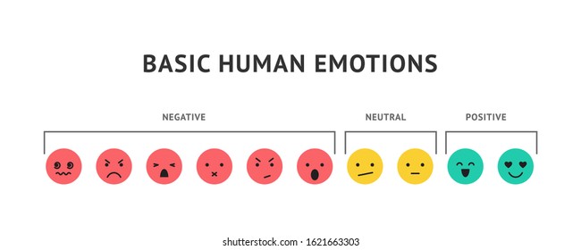 Emotion faces, ranking scale smiles vector illustration. Positive, negative and neutral human expressions. Bad and good review rating, user satisfaction. Happy, angry and sad emoticons