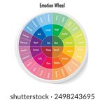 Emotion wheels in the center are our basic emotions sad, anger, joy, fear