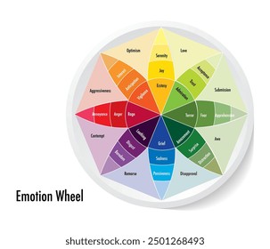 Las ruedas emocionales en el centro son nuestras emociones básicas, tristeza, ira, alegría, miedo