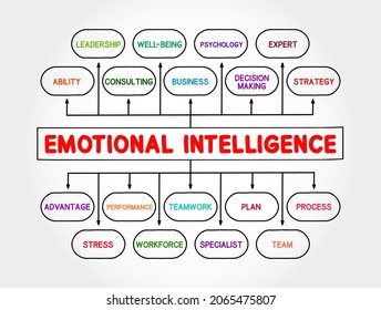 Emotional intelligence - ability to perceive, use, understand, manage, and handle emotions, mind map concept background