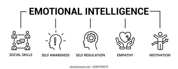 Emotional intelligence banner icon with social skills, self awareness, self regulation, empathy, motivation