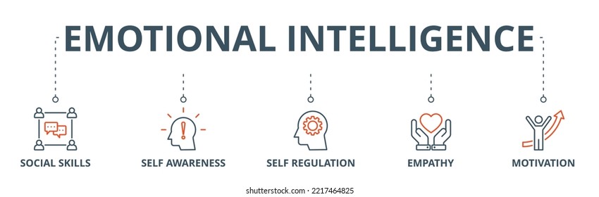 Emotional intelligence banner web icon vector illustration concept with icon of social skills, self-awareness, self-regulation, empathy and motivation