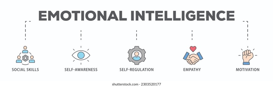 Emotional intelligence banner web icon vector illustration concept with icon of social skills, self-awareness, self-regulation, empathy and motivation
