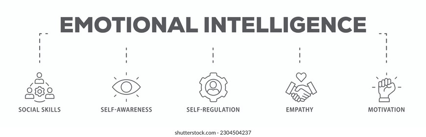 Emotional intelligence banner web icon vector illustration concept with icon of social skills, self-awareness, self-regulation, empathy and motivation
