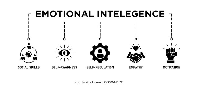 Pancarta de inteligencia emocional icono web de ilustración vectorial con icono de habilidades sociales, autoconciencia, autorregulación, empatía y motivación