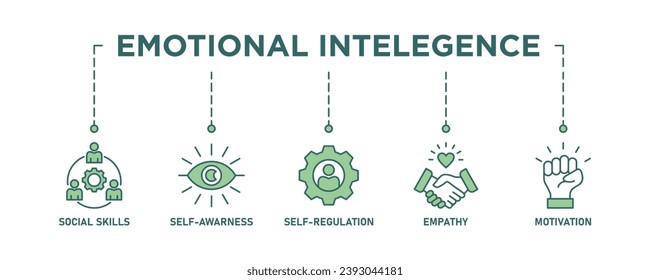 Emotional intelligence banner web icon vector illustration concept with icon of social skills, self-awareness, self-regulation, empathy and motivation