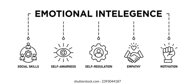 Emotional intelligence banner web icon vector illustration concept with icon of social skills, self-awareness, self-regulation, empathy and motivation