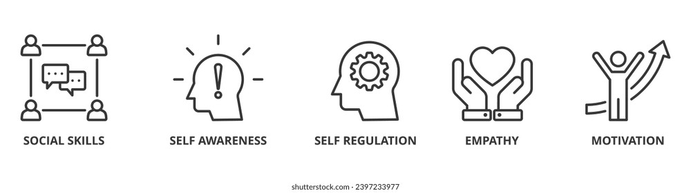 Emotional intelligence banner web icon vector illustration concept with icon of social skills, self-awareness, self-regulation, empathy and motivation