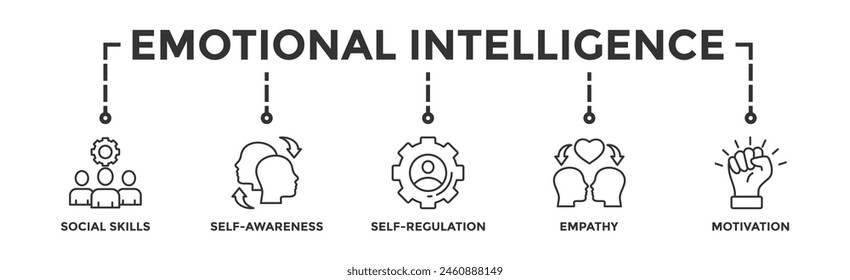 Emotional intelligence banner web icon vector illustration concept with icon of social skills, self-awareness, self-regulation, empathy and motivation
