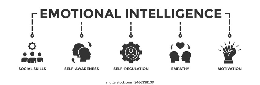 Emotional intelligence banner web icon vector illustration concept with icon of social skills, self-awareness, self-regulation, empathy and motivation	