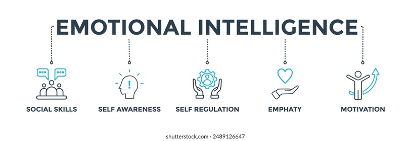 Emotional intelligence banner web icon vector illustration concept with icon of social skills, self-awareness, self-regulation, empathy and motivation
