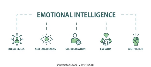 Concepto de Ilustración vectorial de ícono de Web de Anuncio de inteligencia emocional con ícono de habilidades sociales, autoconciencia, autorregulación, empatía y motivación