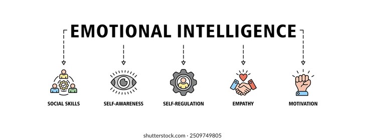 Emotional intelligence banner web icon set vector illustration concept with icon of social skills, self-awareness, self-regulation, empathy and motivation icons perfect symbol background live stroke