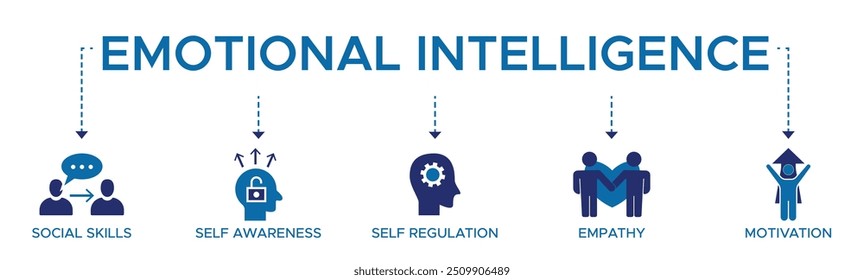 Emotional intelligence banner web icon vector illustration concept with icon of social skills self awareness self regulation empathy and motivation