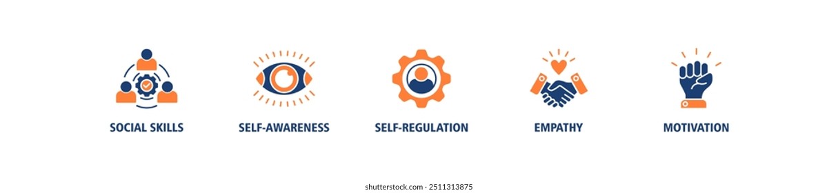 Emotional intelligence banner web icon set vector illustration concept with icon of social skills, self-awareness, self-regulation, empathy and motivation icons perfect symbol background