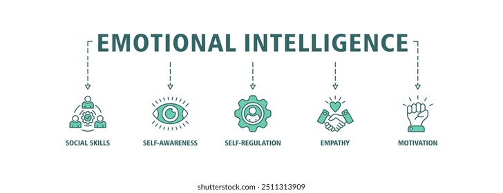 Emotional intelligence banner web icon set vector illustration concept with icon of social skills, self-awareness, self-regulation, empathy and motivation icons perfect symbol background live stroke