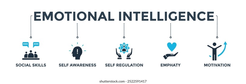 Inteligência emocional banner web ícone vetor ilustração conceito com ícone de habilidades sociais, autoconsciência, autorregulação, empatia e motivação
