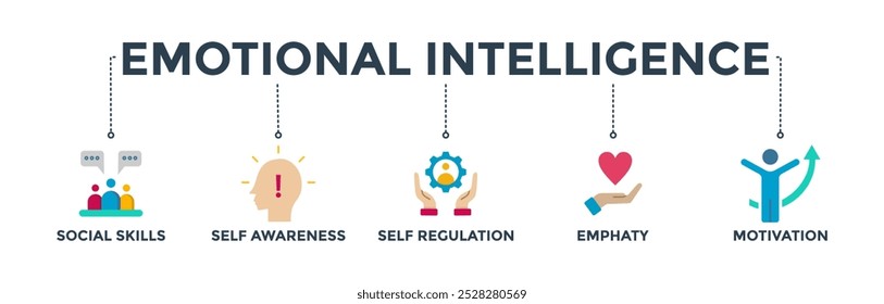 Inteligência emocional banner web ícone vetor ilustração conceito com ícone de habilidades sociais, autoconsciência, autorregulação, empatia e motivação

