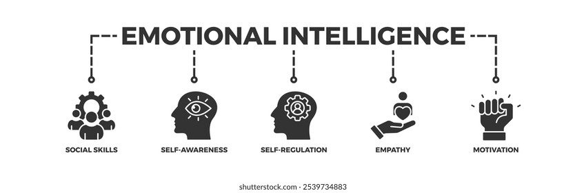 Inteligência emocional banner web ícone vetor ilustração conceito com ícone de habilidades sociais, autoconsciência, autorregulação, empatia e motivação