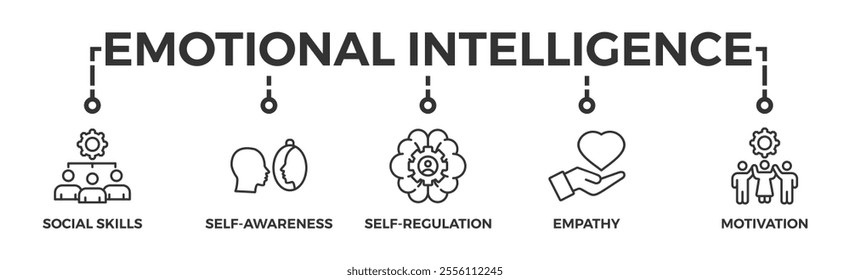 Emotional intelligence banner web icon with icon of social skills, self-awareness, self-regulation, empathy and motivation