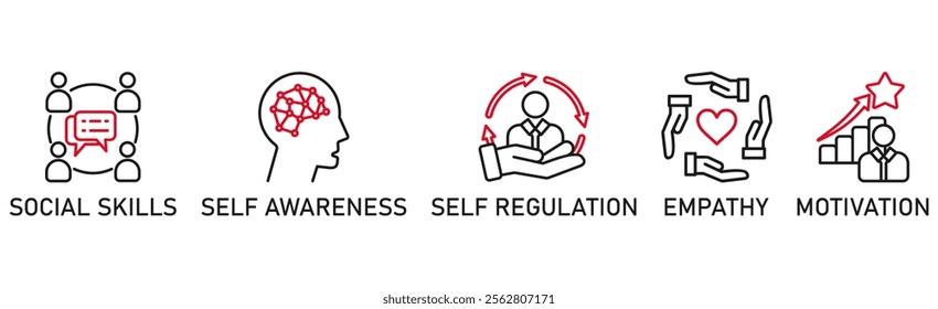  Emotional intelligence banner web icon vector illustration concept with icon of social skills, self-awareness, self-regulation, empathy and motivation