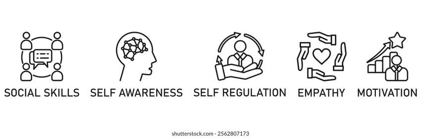  Emotional intelligence banner web icon vector illustration concept with icon of social skills, self-awareness, self-regulation, empathy and motivation