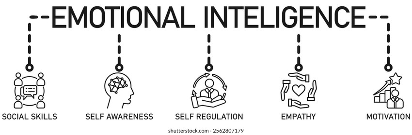  Emotional intelligence banner web icon vector illustration concept with icon of social skills, self-awareness, self-regulation, empathy and motivation
