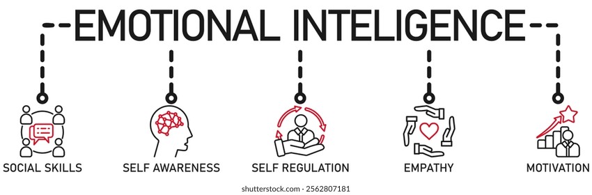  Emotional intelligence banner web icon vector illustration concept with icon of social skills, self-awareness, self-regulation, empathy and motivation
