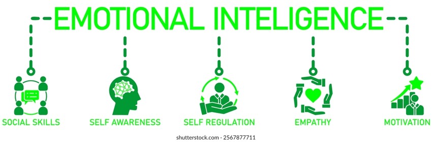 Emotional intelligence banner web icon vector illustration concept with icon of social skills, self-awareness, self-regulation, empathy and motivation