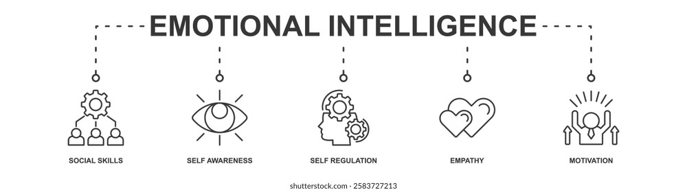 Emotional Intelligence banner web icon sheet vector illustration concept with icon of social skills, self awareness, self regulation, empathy, motivation