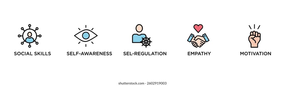 EMOTIONAL INTELLIGENCE banner web icon vector illustration concept for product and service quality inspection with an icon of social skills, self awareness, sel regulation, empathy, motivation,