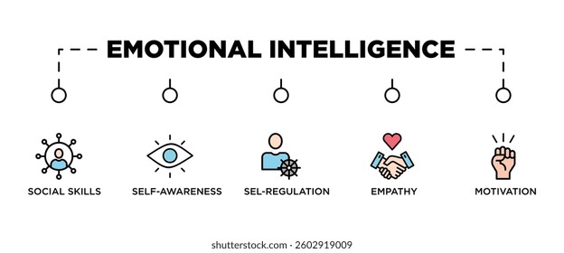 EMOTIONAL INTELLIGENCE banner web icon vector illustration concept for product and service quality inspection with an icon of social skills, self awareness, sel regulation, empathy, motivation,
