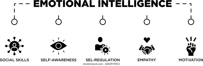 EMOTIONAL INTELLIGENCE banner web icon vector illustration concept for product and service quality inspection with an icon of social skills, self awareness, sel regulation, empathy, motivation,