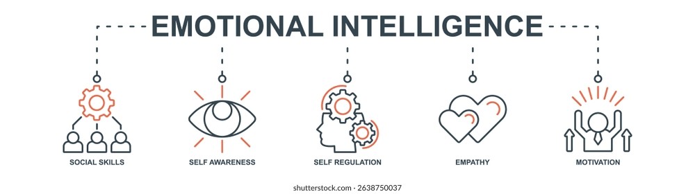 Emotional Intelligence banner web icon set vector illustration concept with icon of social skills, self awareness, self regulation, empathy, motivation