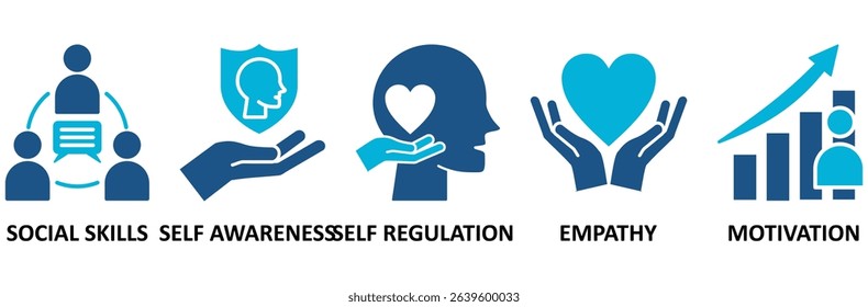 Emotional intelligence banner web icon vector illustration concept with icon of social skills, self-awareness, self-regulation, empathy and motivation