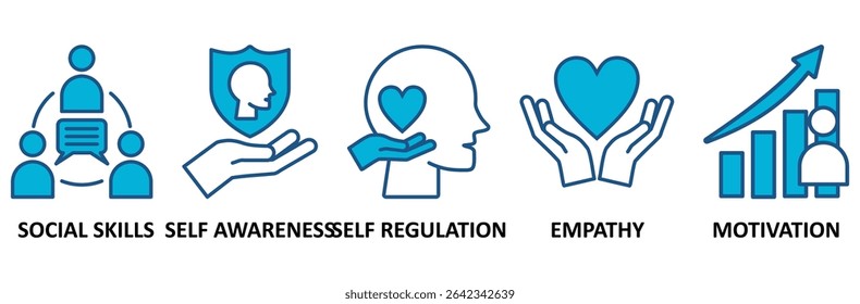Emotional intelligence banner web icon vector illustration concept with icon of social skills, self-awareness, self-regulation, empathy and motivation
