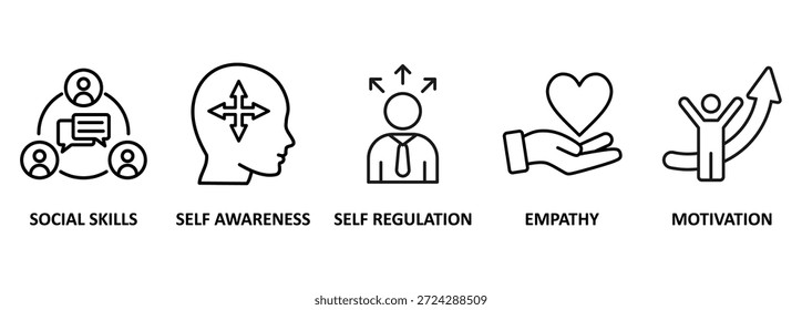 Inteligência emocional banner web ícone vetor ilustração conceito com ícone de habilidades sociais, autoconsciência, autorregulação, empatia e motivação