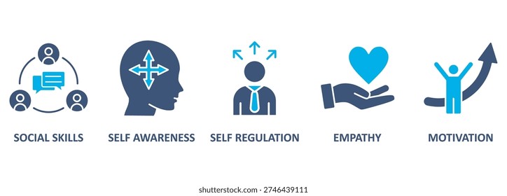 Emotional intelligence banner web icon vector illustration concept with icon of social skills, self-awareness, self-regulation, empathy and motivation