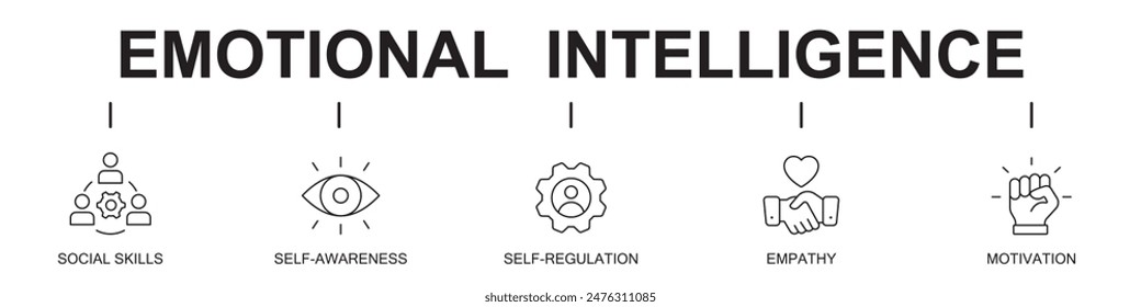 Emotional intelligence banner web website icons vector illustration concept with icons of social skills, self awareness, self regulation, empathy, motivation, vision, on white background. 