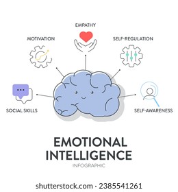 Emotional intelligence (EI) or emotional quotient (EQ), framework diagram chart infographic banner with icon vector has empathy, motivation, social skills, self regulation and self awareness. Emotion.