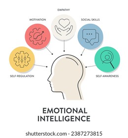 Emotional intelligence (EI) or emotional quotient (EQ), framework diagram chart infographic banner with icon vector has empathy, motivation, social skills, self regulation and self awareness. Emotion.