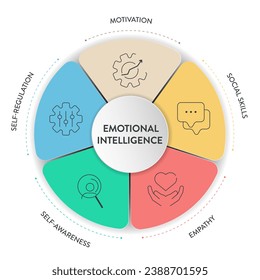 Emotional intelligence (EI) or emotional quotient (EQ), framework diagram chart infographic banner with icon vector has empathy, motivation, social skills, self regulation and self awareness. Emotion.