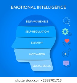 Emotional intelligence (EI) or emotional quotient (EQ), framework diagram chart infographic banner with icon vector has empathy, motivation, social skills, self regulation and self awareness. Emotion.