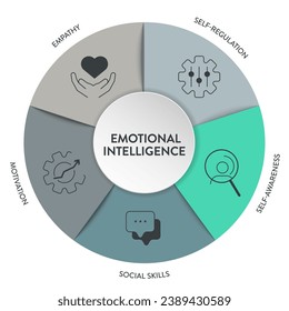 Emotional intelligence (EI) or emotional quotient (EQ), framework diagram chart infographic banner with icon vector has empathy, motivation, social skills, self regulation and self awareness. Emotion.